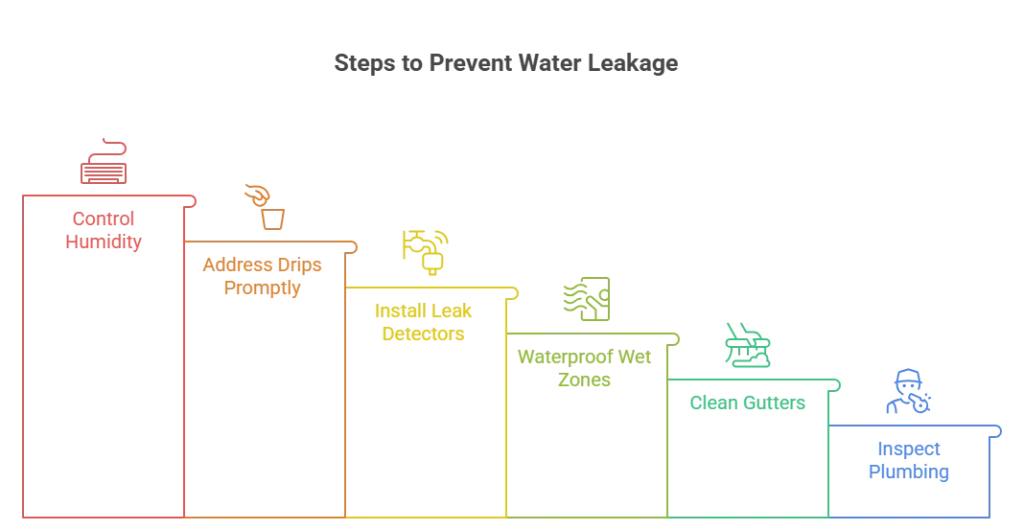 Preventive Tips to Avoid Future Water Leakage Issues