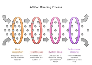 AC Coil Cleaning in Dubai