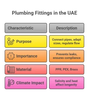 Plumbing Fittings