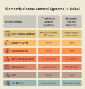 Biometric Access Control System in Dubai