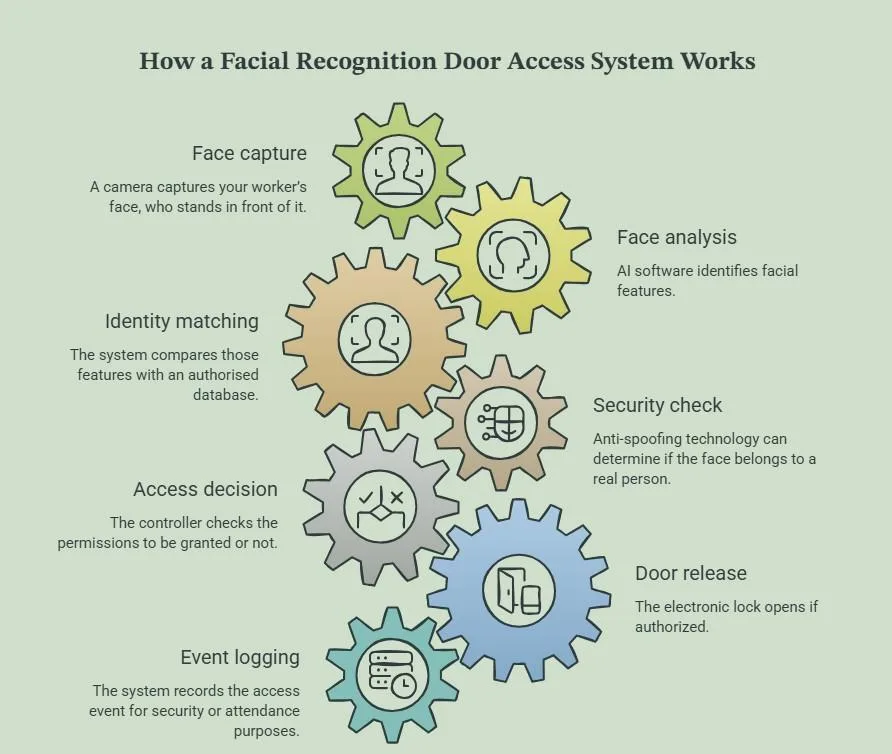 facial recognition access